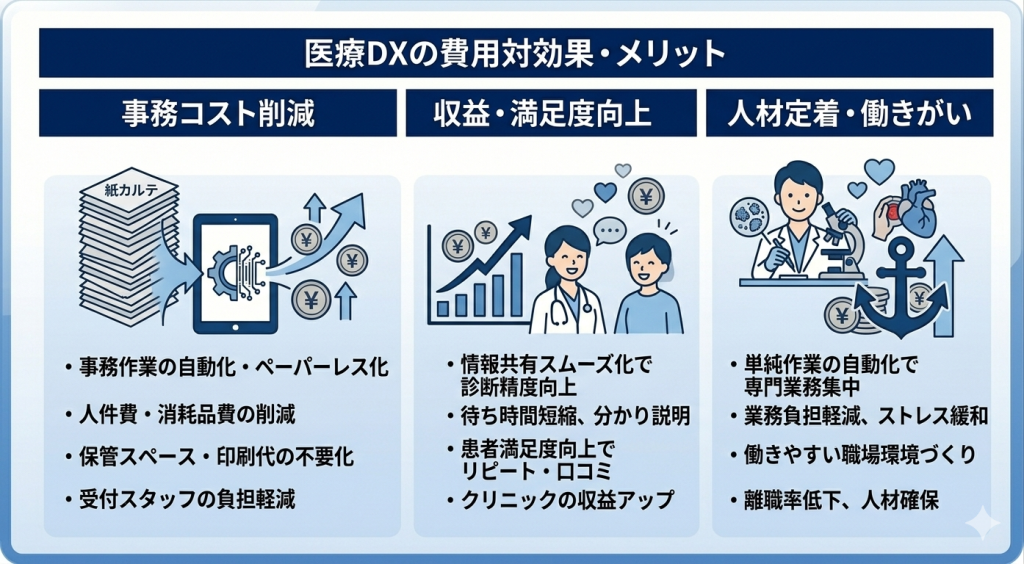 医療DXで期待できる費用対効果のイメージ