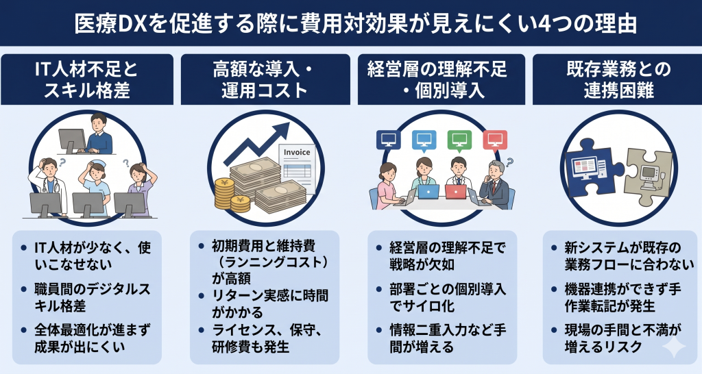 医療DXを促進する際に費用対効果が見えにくい4つの理由のイメージ