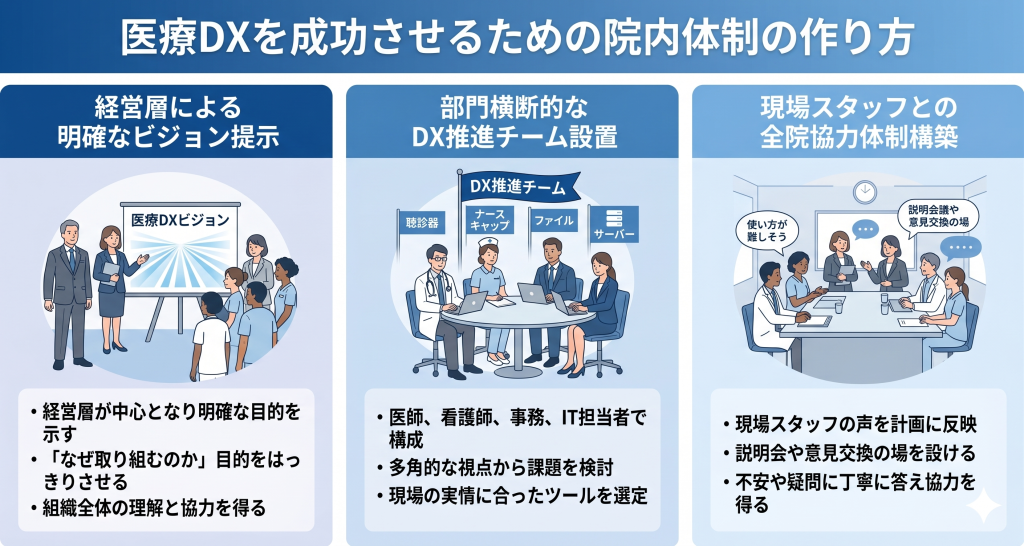 経営層から現場まで一丸となって改革に取り組む体制を表す医療DXのイメージ