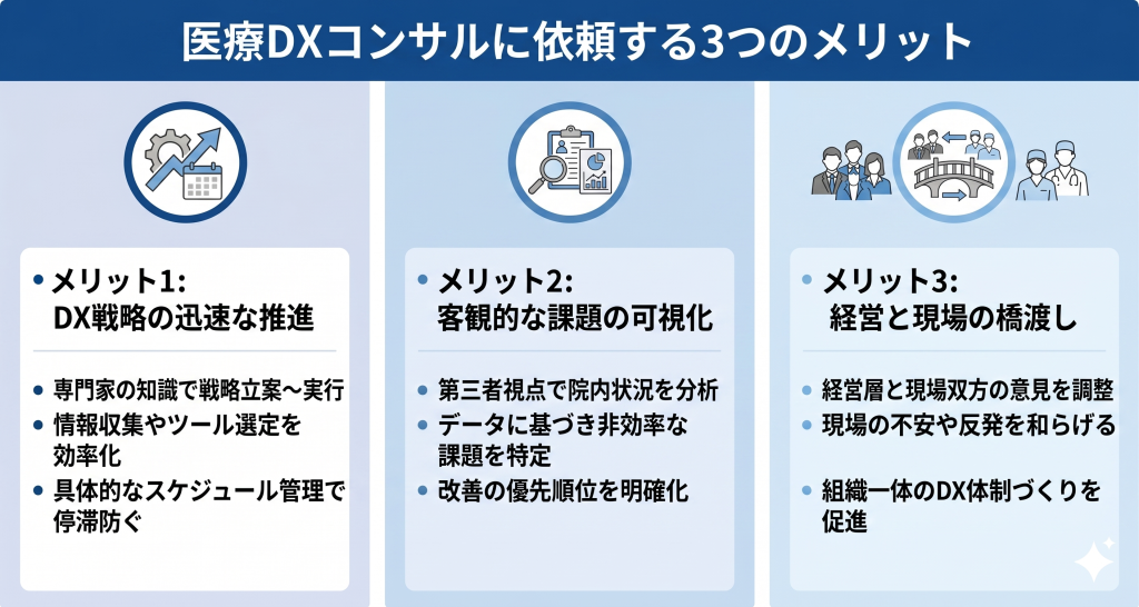 医療DXコンサルに依頼する3つのメリットのイメージ