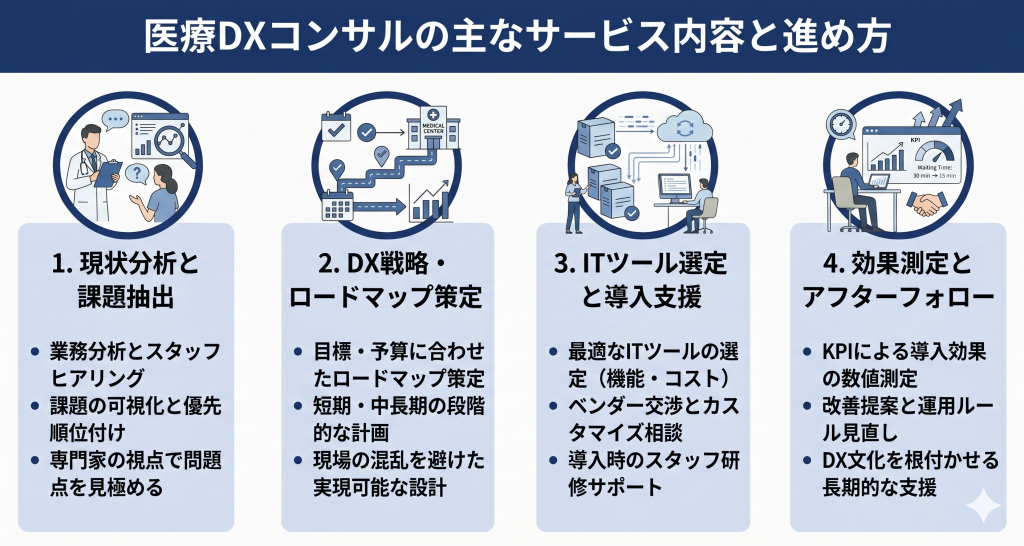 医療DXコンサルの主なサービス内容と進め方のイメージ