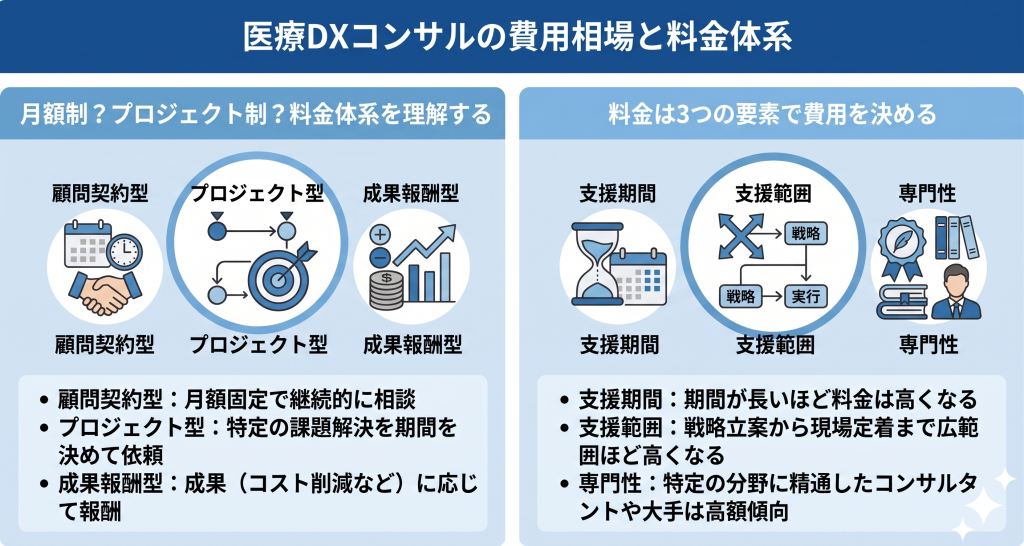 医療DXコンサルの費用相場と料金体系のイメージ