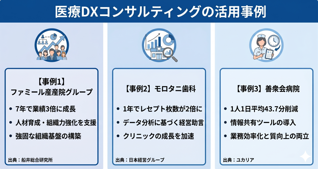 医療DXコンサルティングの活用事例のイメージ