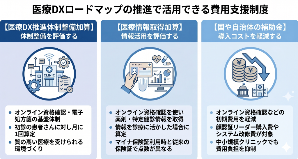 支援制度を活用してコストを抑えながら体制を整える医療DXのイメージ