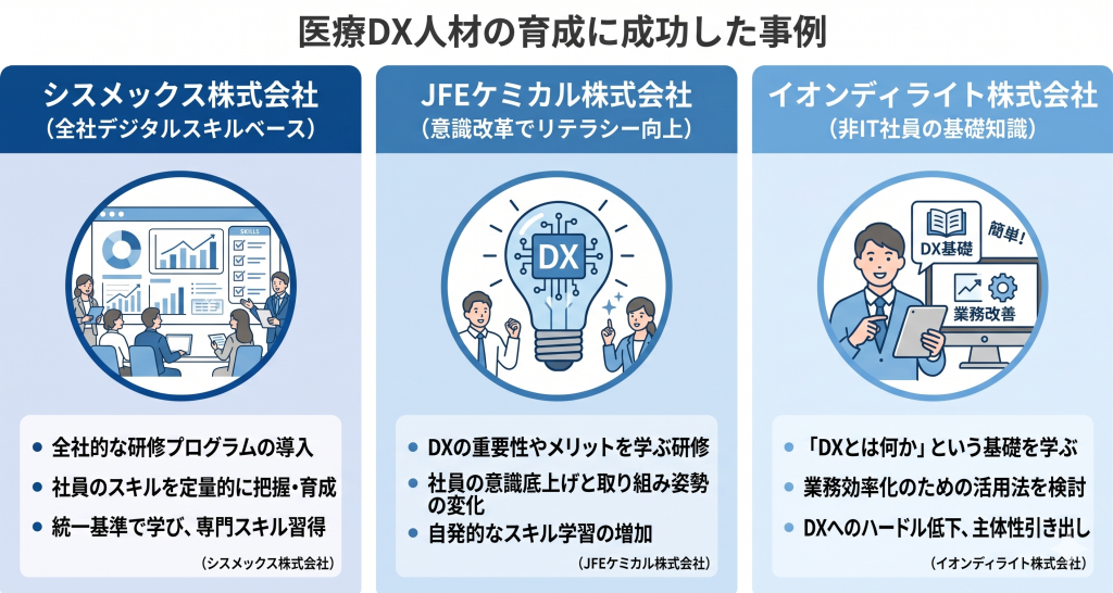 全社的な教育プログラムを通じて職員の意識を変え、組織一丸となってデジタル変革に取り組むイメージ