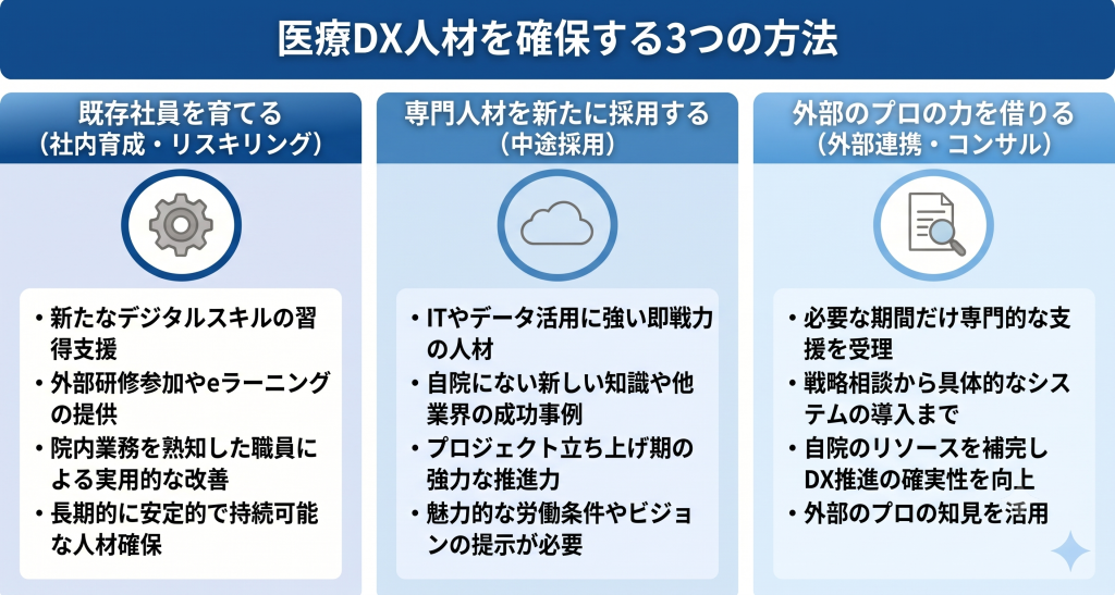 「育成」「採用」「外部連携」の3つのルートを組み合わせ、自院に最適なDX推進チームを構築していくイメージ
