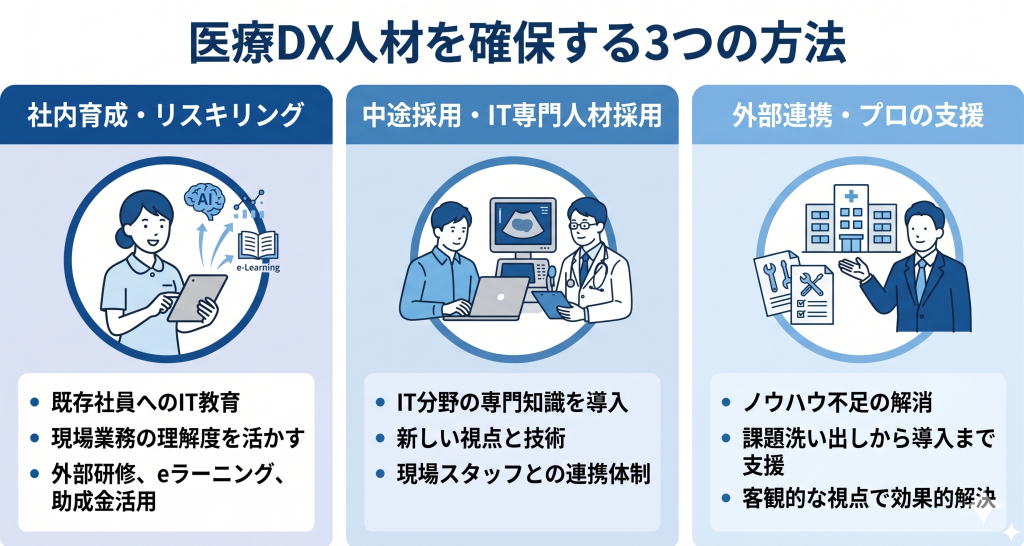 内部育成、新規採用、外部連携をバランスよく組み合わせ、強固なDX推進体制を構築するイメージ