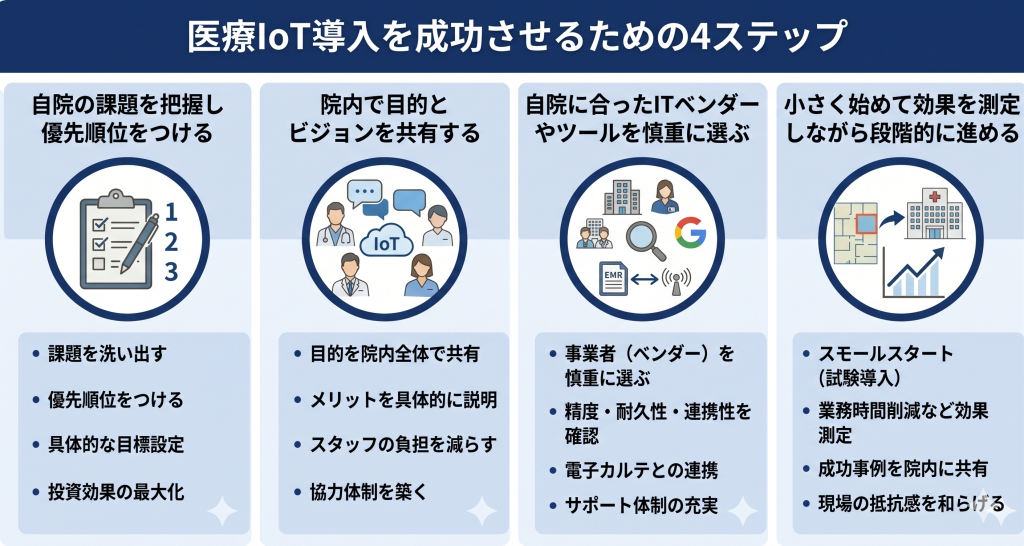現場の課題整理から段階的な導入までを計画的に進める医療DXのイメージ