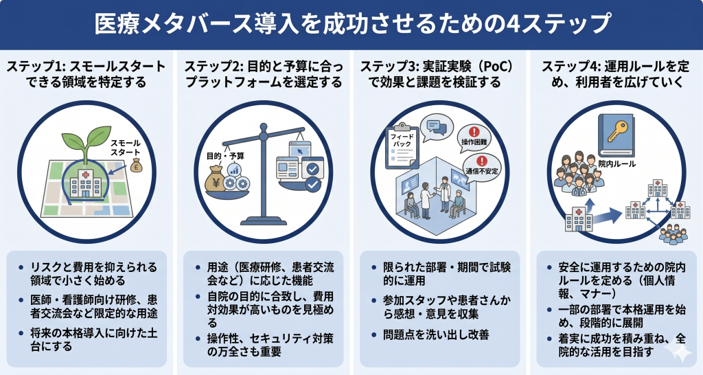 医療メタバース導入を成功させるための4ステップのイメージ