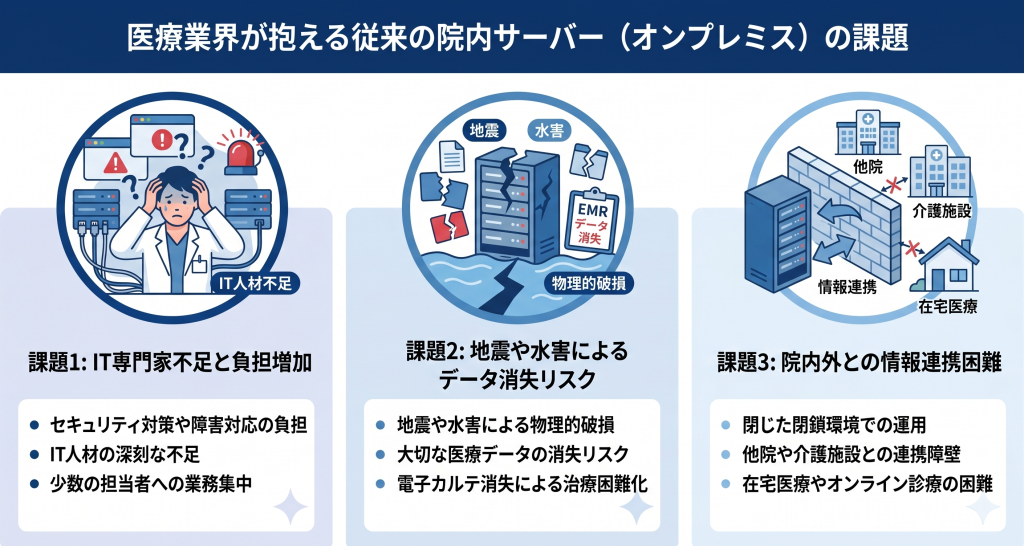 医療業界が抱える従来の院内サーバー（オンプレミス）の課題のイメージ