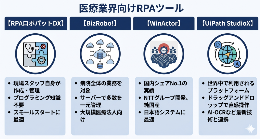 専門知識がなくても現場のスタッフが直感的に操作できる医療用RPAツールのイメージ