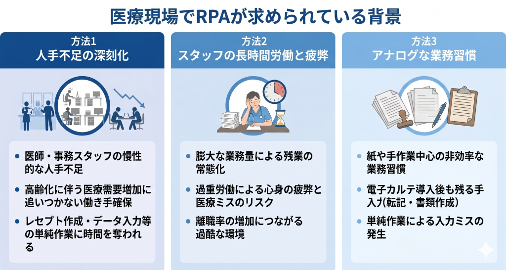 人手不足やアナログな業務負荷をRPAで解消しようとする医療DXのイメージ