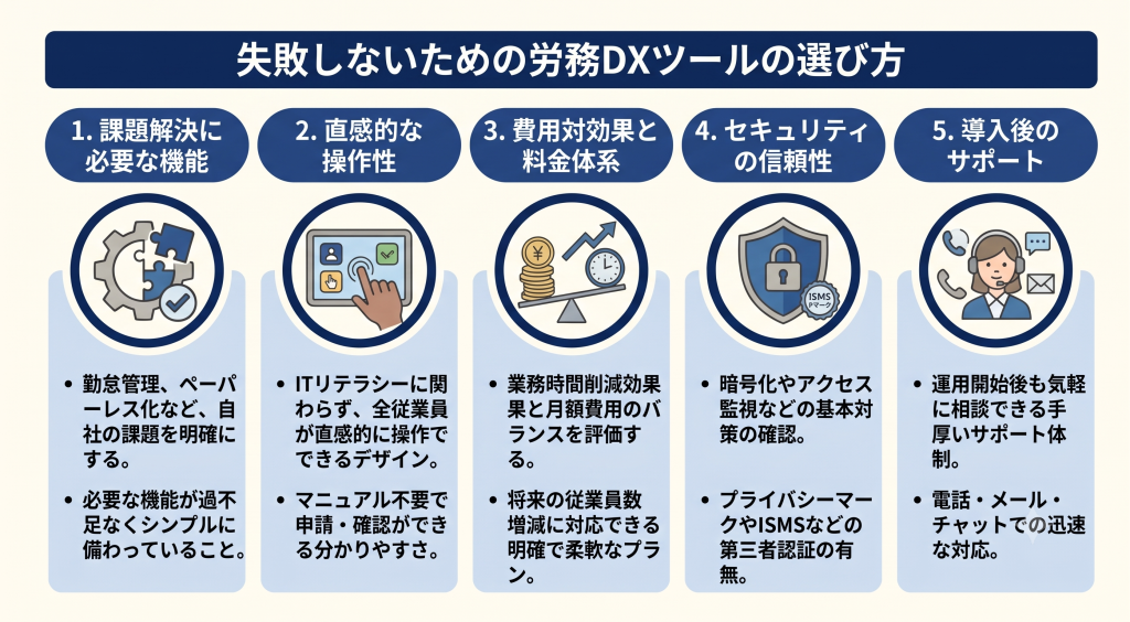 自社に適したツールを総合的に評価して選定する労務DXのイメージ