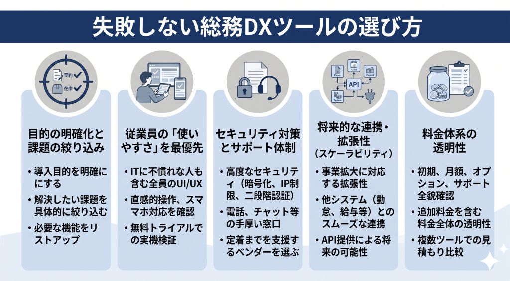 多機能性や価格だけでなく目的や使いやすさやセキュリティや拡張性などを重視した総務DXツール選定のポイントを表すイメージ
