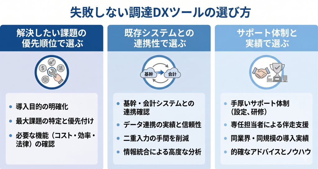 解決したい課題の優先順位や既存システムとの親和性を考慮しながら自社に最適な基盤を慎重に選び抜き確実な変革へと踏み出す調達DXのイメージ
