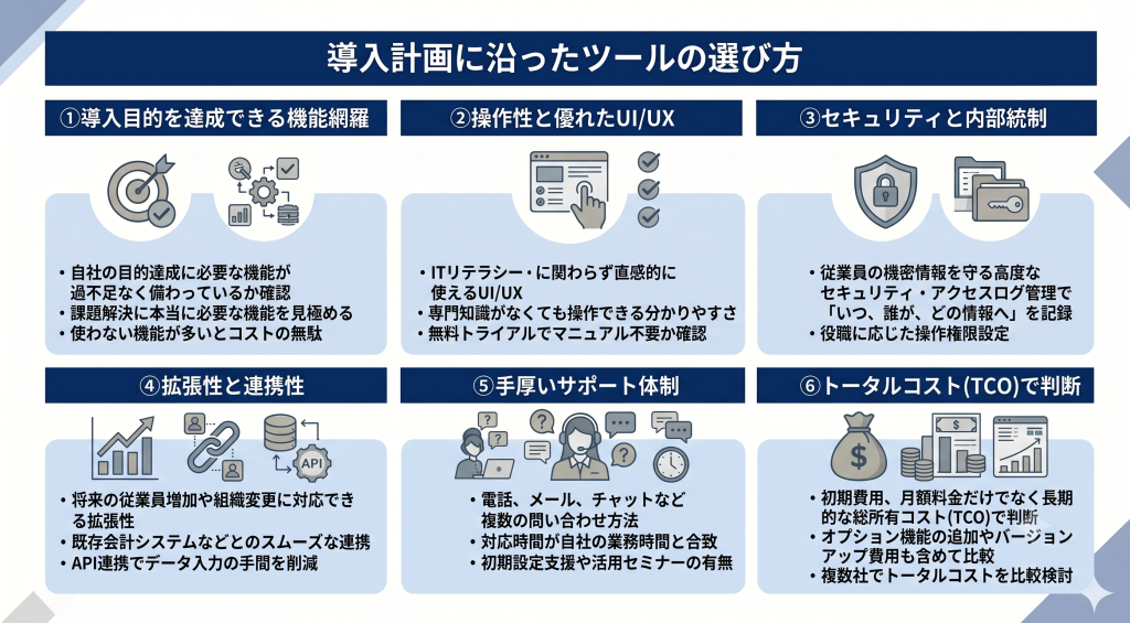 導入目的に沿って最適なツールを選定する労務DXのイメージ