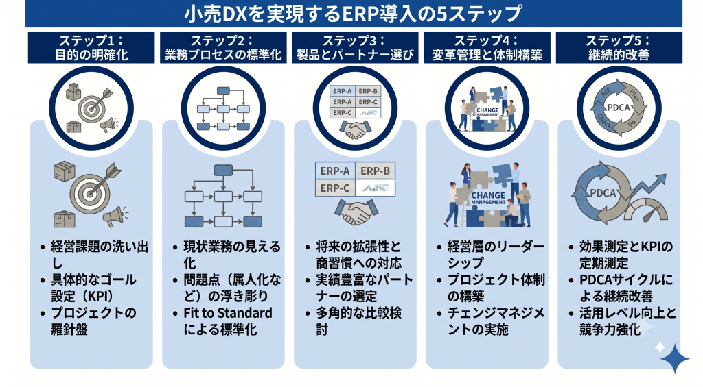 ERP導入により小売DX実現を目指すイメージ