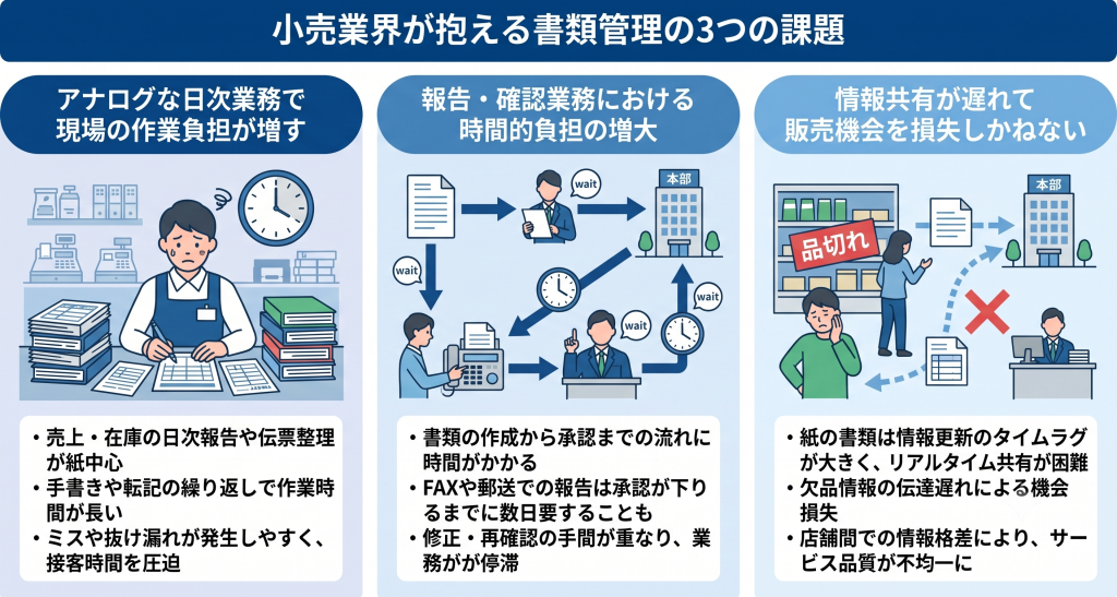 小売業界が抱える書類管理の3つの課題のイメージ