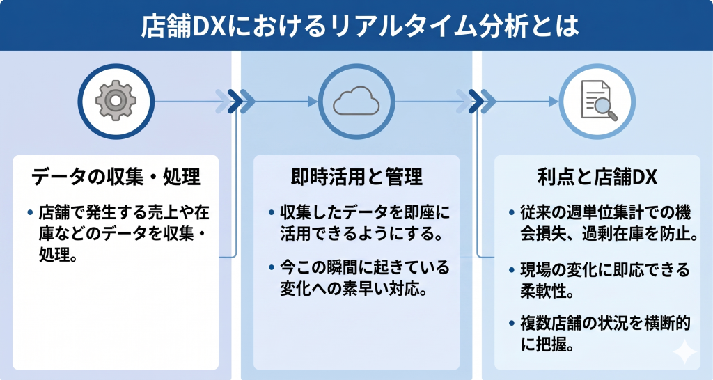 店舗DXにおけるリアルタイム分析とはを表しているイメージ