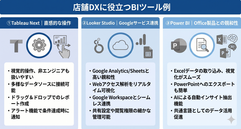 店舗DXに役立つBIツールのイメージ