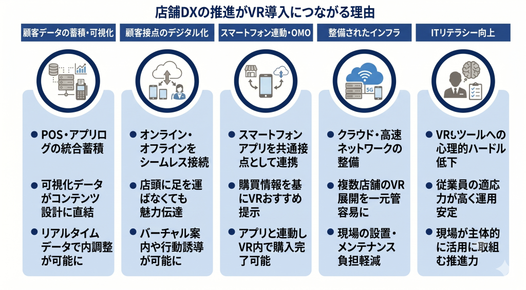 店舗DXの推進がVR導入につながる理由のイメージ