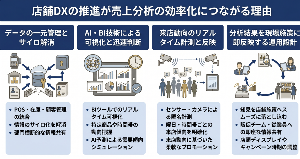店舗DX推進で売上分析の効率化を目指すイメージ