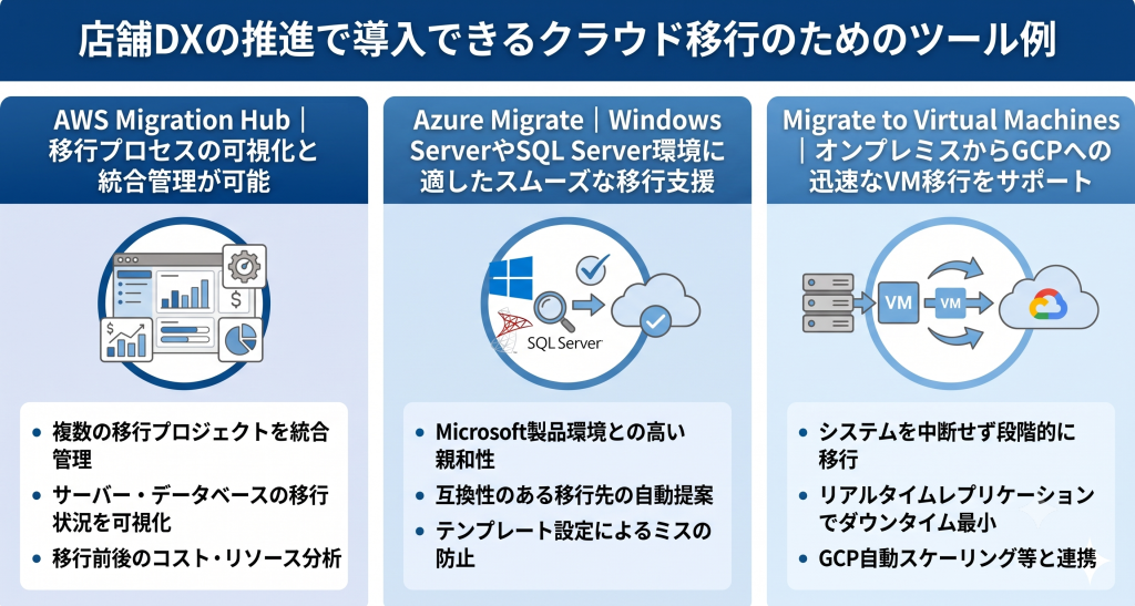 店舗DXの推進で導入できるクラウド移行のためのツール例のイメージ