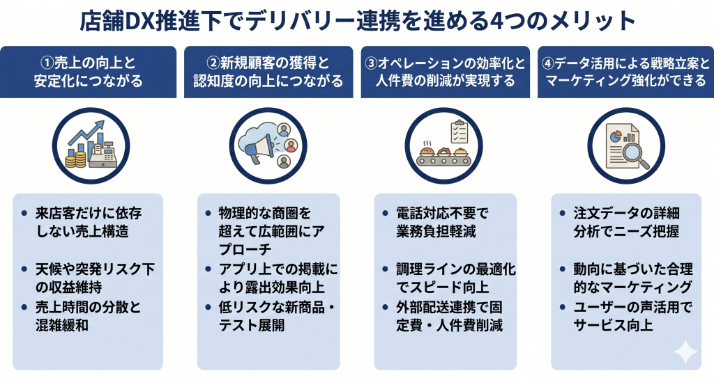 店舗DX推進下でデリバリー連携を進める4つのメリットのイメージ