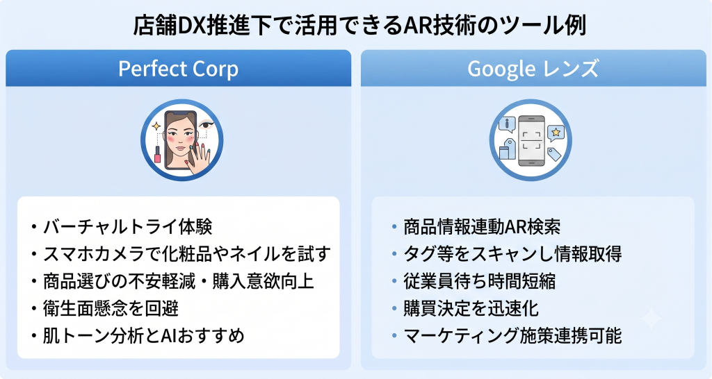 店舗DX推進下で活用できるAR技術のツールのイメージ