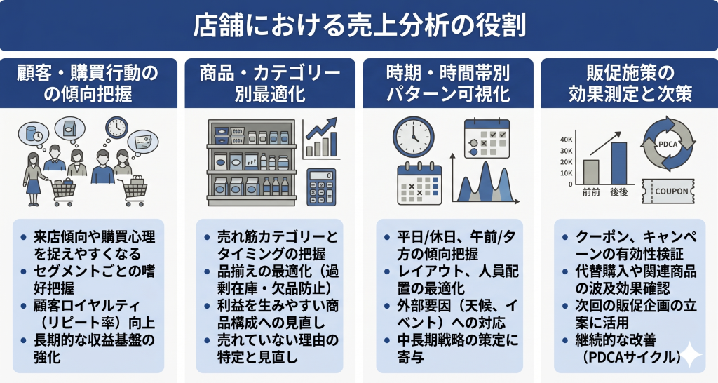 店舗における売上分析の役割のイメージ
