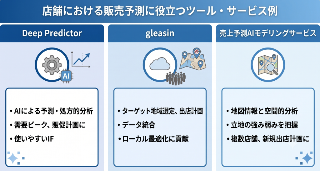 店舗における販売予測に役立つツール・サービス例のイメージ