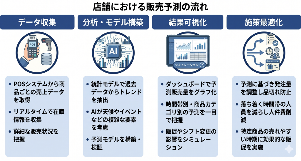 店舗における販売予測の流れのイメージ