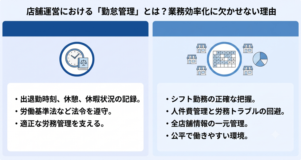 店舗運営における「勤怠管理」とは？業務効率化に欠かせない理由を表したイメージ