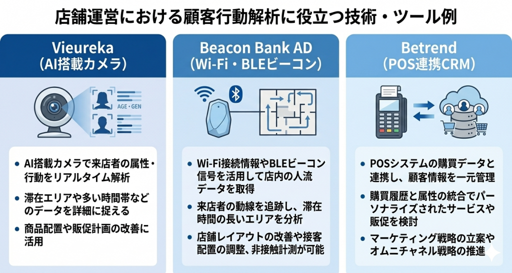 店舗運営における顧客行動解析に役立つ技術・ツール例を表したイメージ
