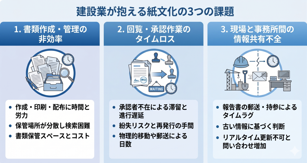 建設業が抱える紙文化の3つの課題のイメージ