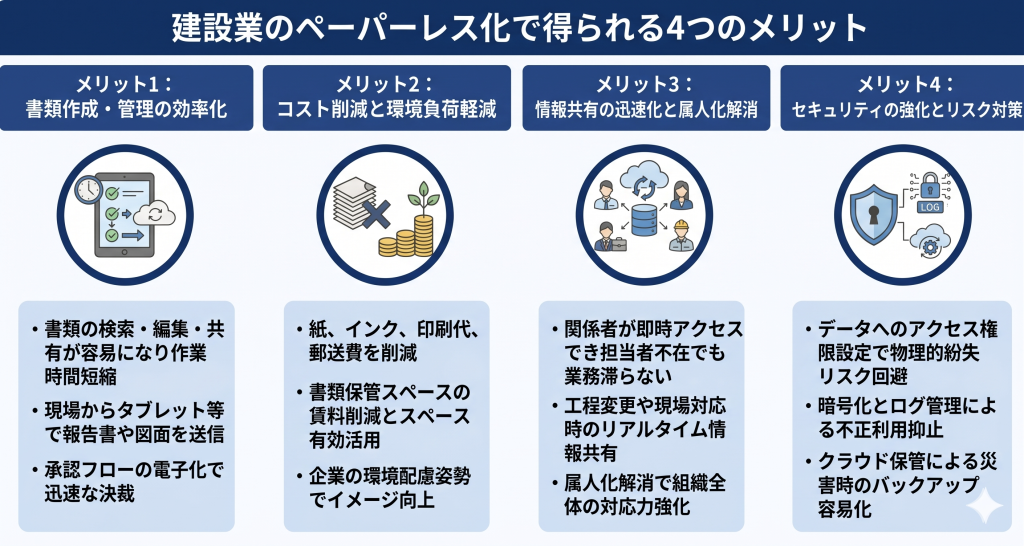 建設業のペーパーレス化で得られる4つのメリットのイメージ