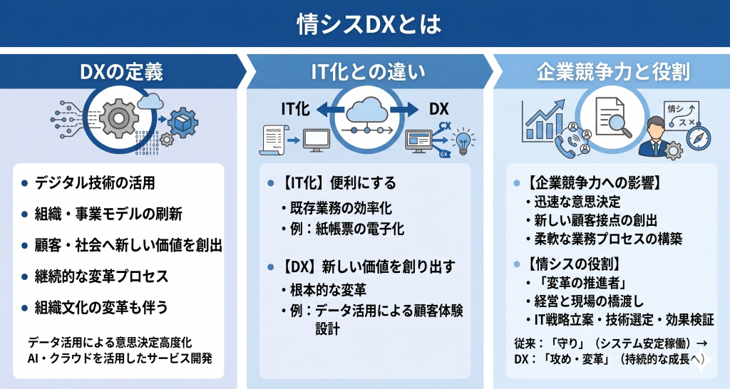 従来のシステム運用から経営変革を支える「攻めのIT」へと役割を転換する情シスDXのイメージ