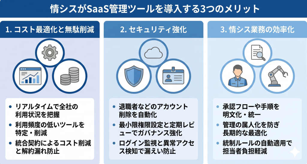 複雑な契約状況がクリアに可視化される様子を表すSaaS管理ツールのイメージ