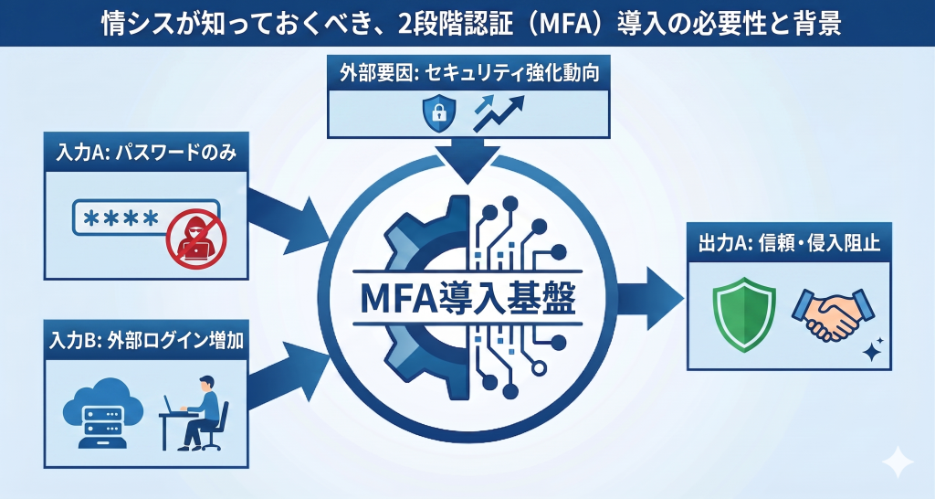 パスワードのみの認証におけるリスクの拡大を表す2段階認証のイメージ
