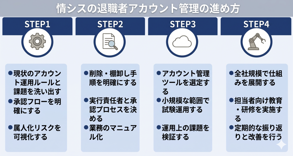 現行ルールの整理から全社展開まで、段階的なプロセスで体制を構築するアカウント管理のイメージ