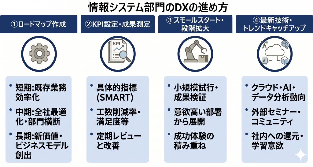 最新技術を取り入れながら段階的に組織を成長させ、DXを持続させる情シスDXのイメージ