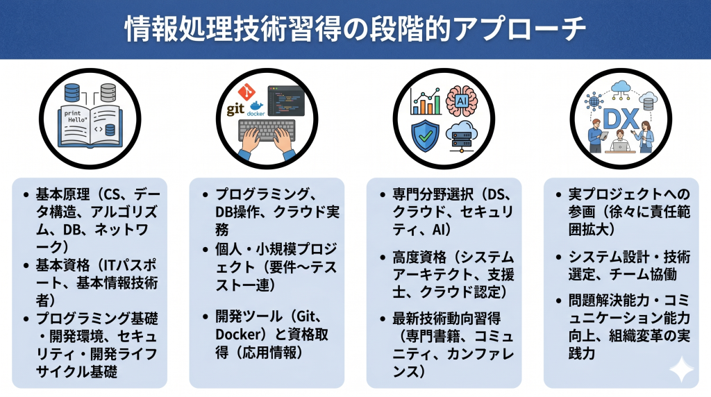 情報処理技術習得の段階的アプローチのイメージ