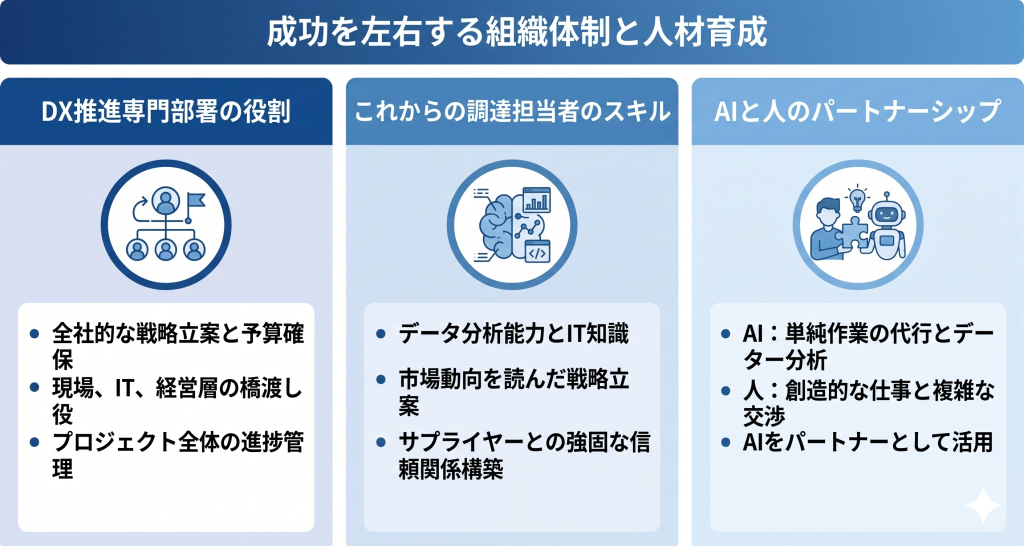 成功を左右する組織体制と人材育成のイメージ