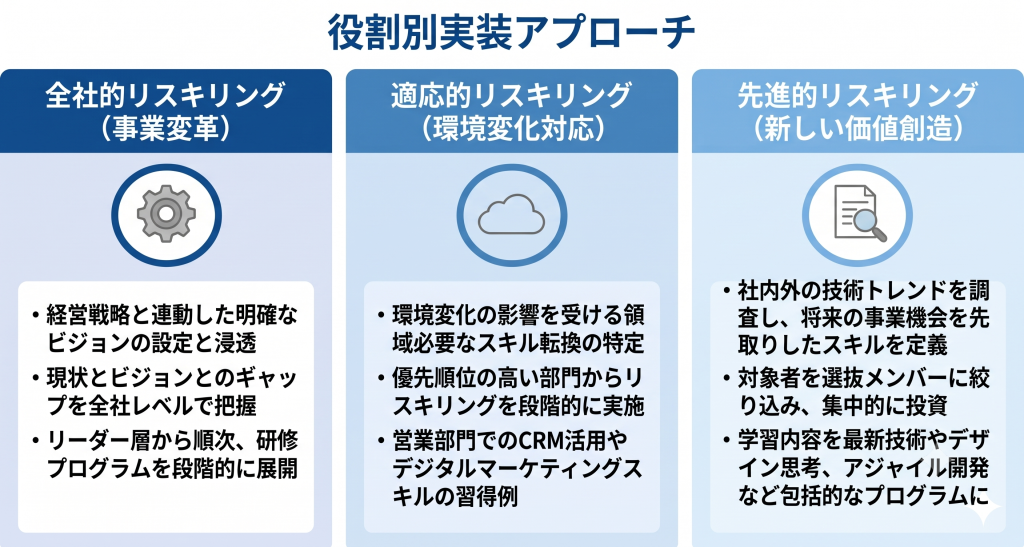 リスキリング戦略において最適なアプローチを目指すイメージ