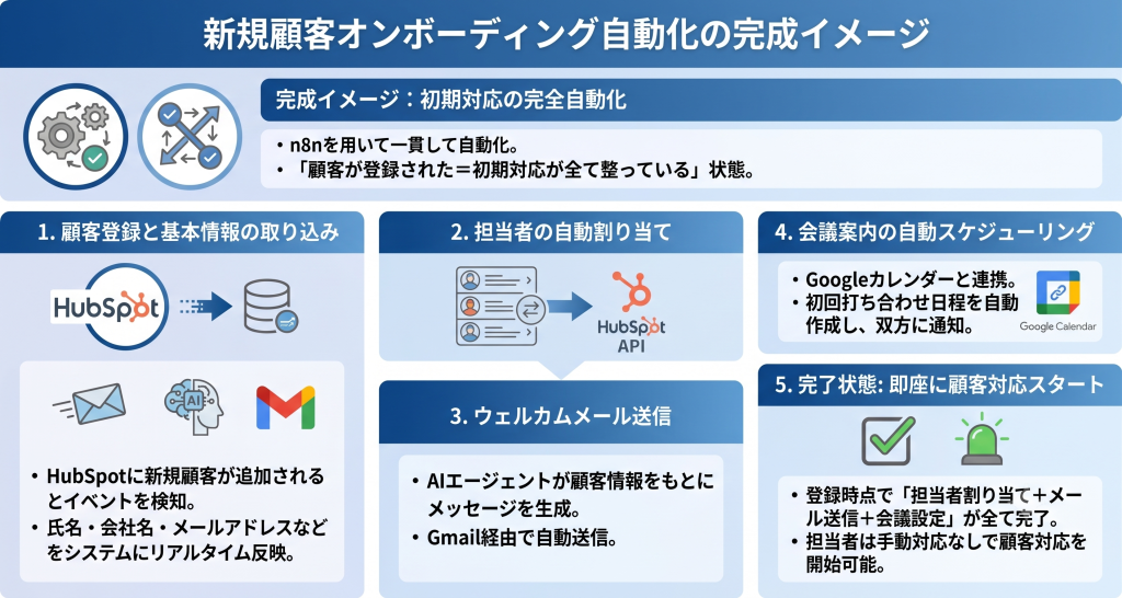新規顧客の登録から案内までを自動化するオンボーディングプロセスのイメージ