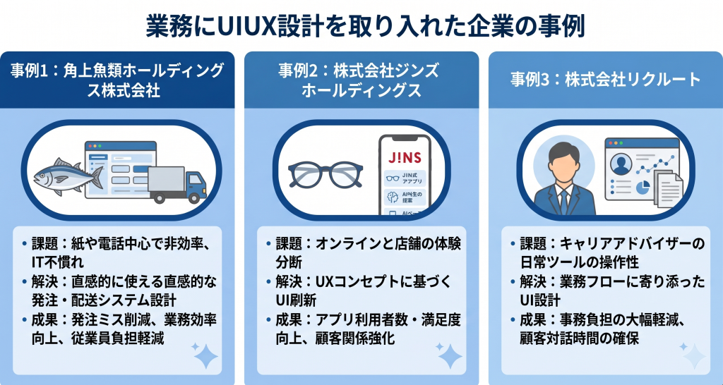 業務にUIUX設計を取り入れた企業の事例のイメージ