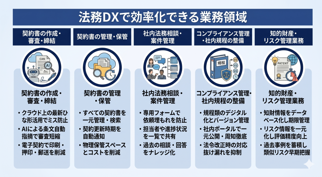 属人化しやすい業務を標準化・可視化する法務DXのイメージ