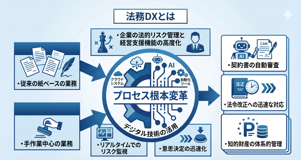 法務DXとはを表したイメージ