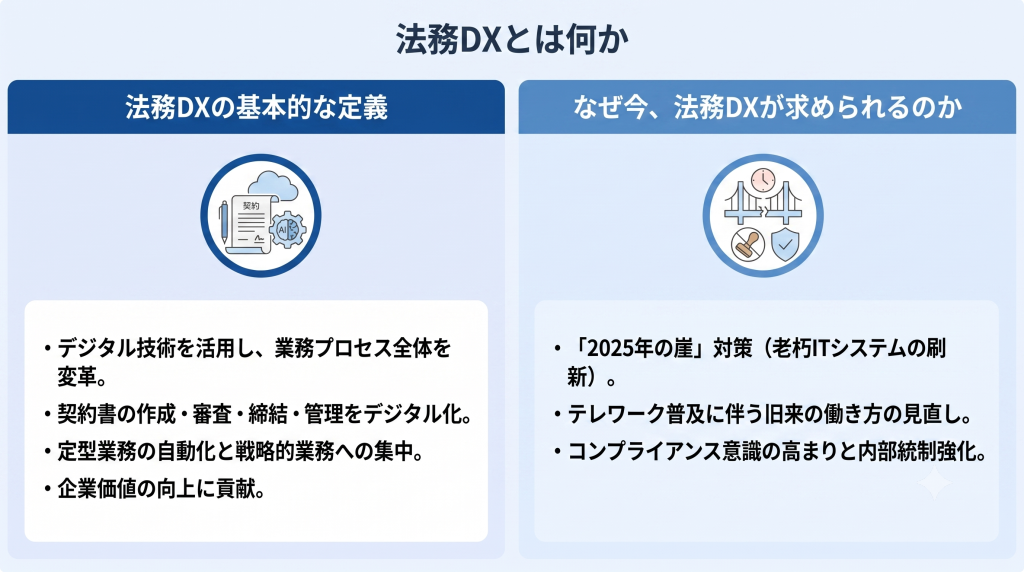 デジタル技術による業務変革と組織の再設計を表す法務DXのイメージ
