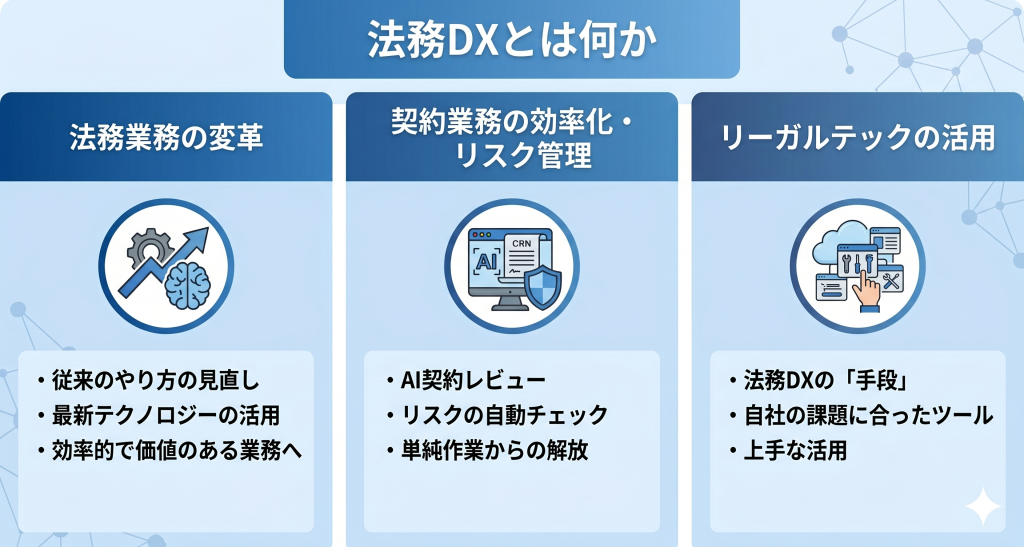 書類のデータ化を入り口として最新技術で法務実務そのものを進化させ付加価値を高める法務DXのイメージ